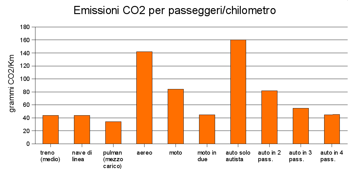 Grafico emissioni CO2